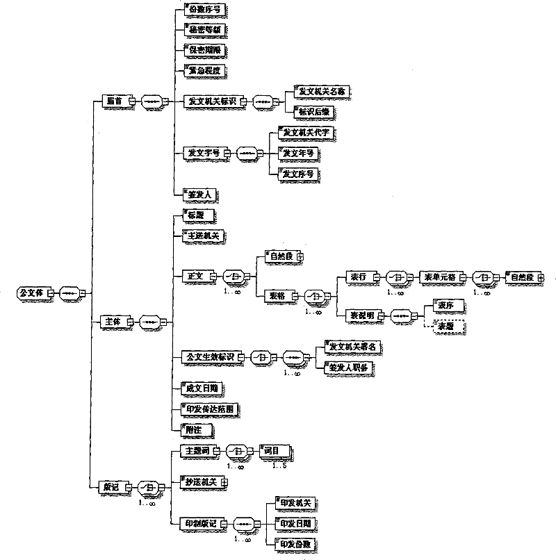 Electronic official document circulation automatization method based on Web service