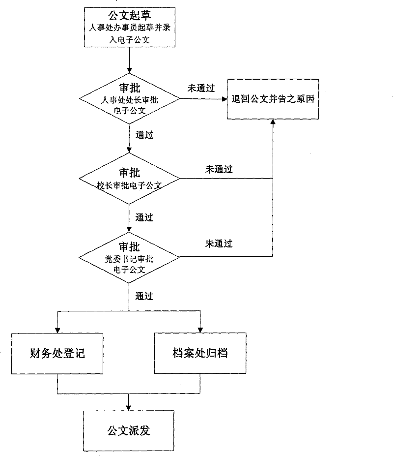 Electronic official document circulation automatization method based on Web service