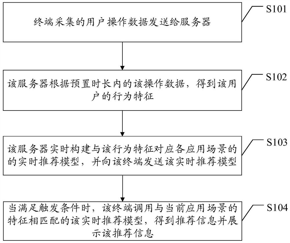 Information recommendation method and system