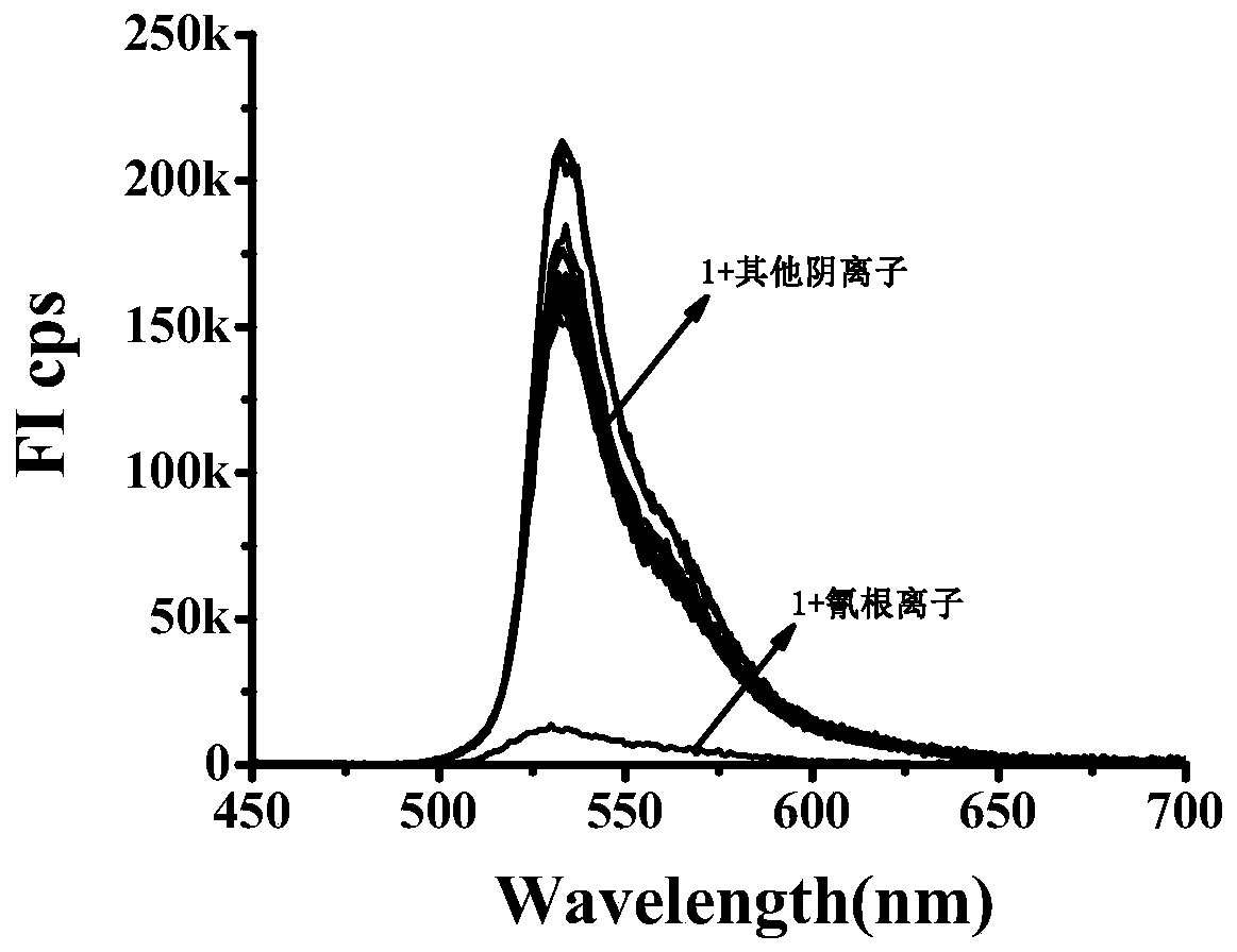 Fluorescence probe for detecting cyanide ions and preparation method and application of fluorescence probe