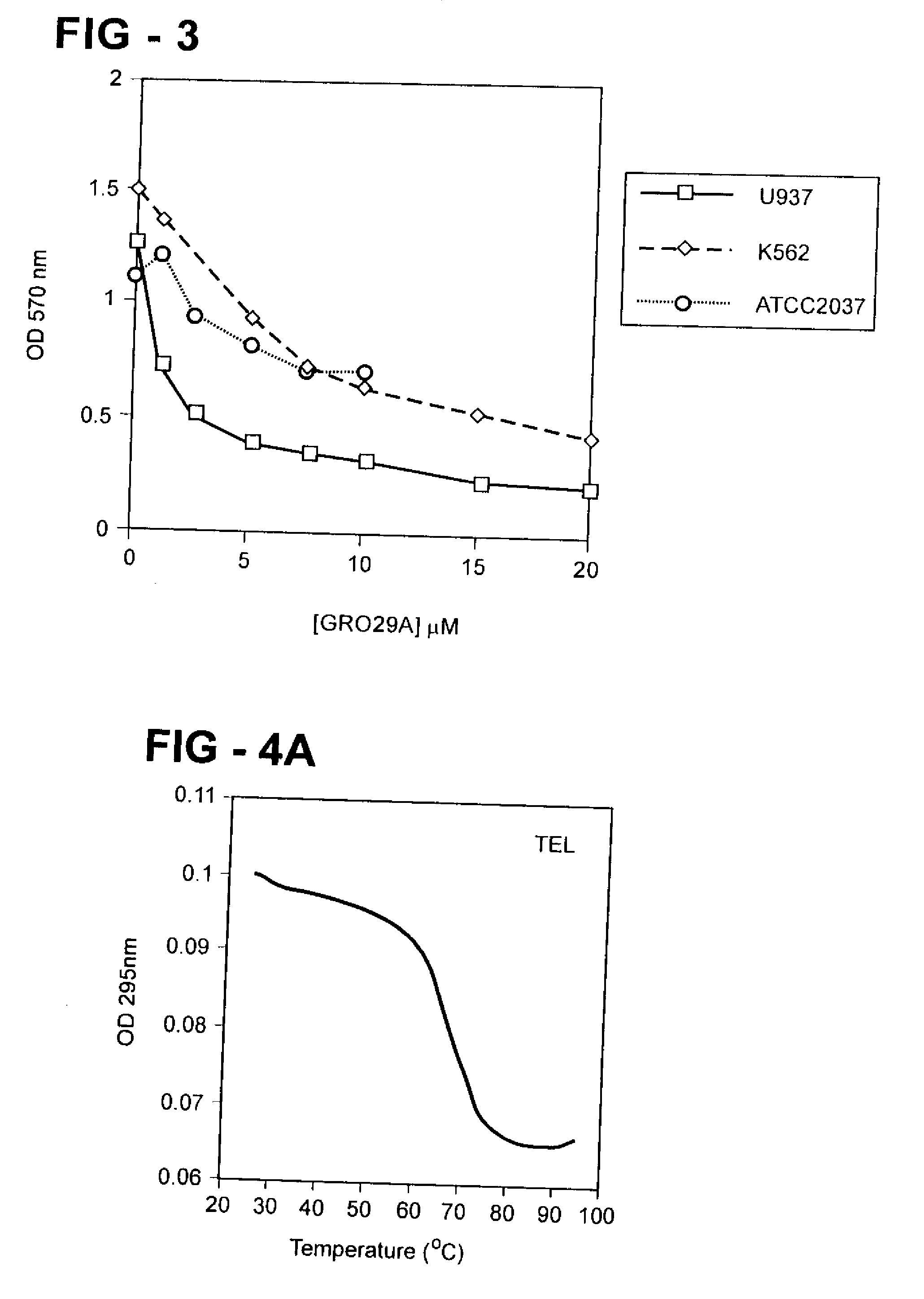 Antiproliferative activity of G-rich oligonucleotides and method of using same to bind to nucleolin