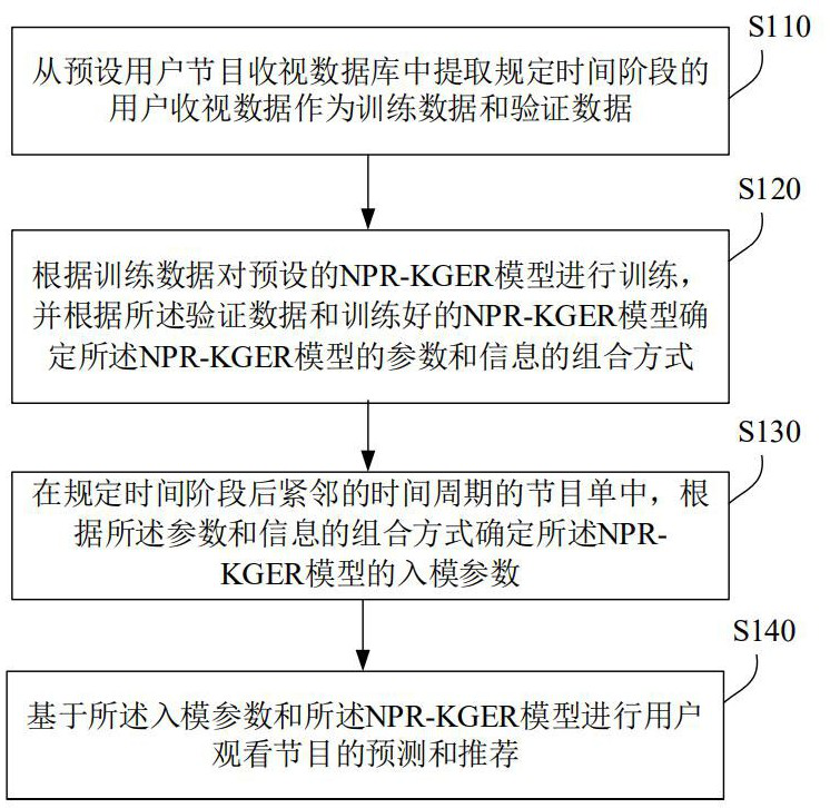 Program data recommendation method and system