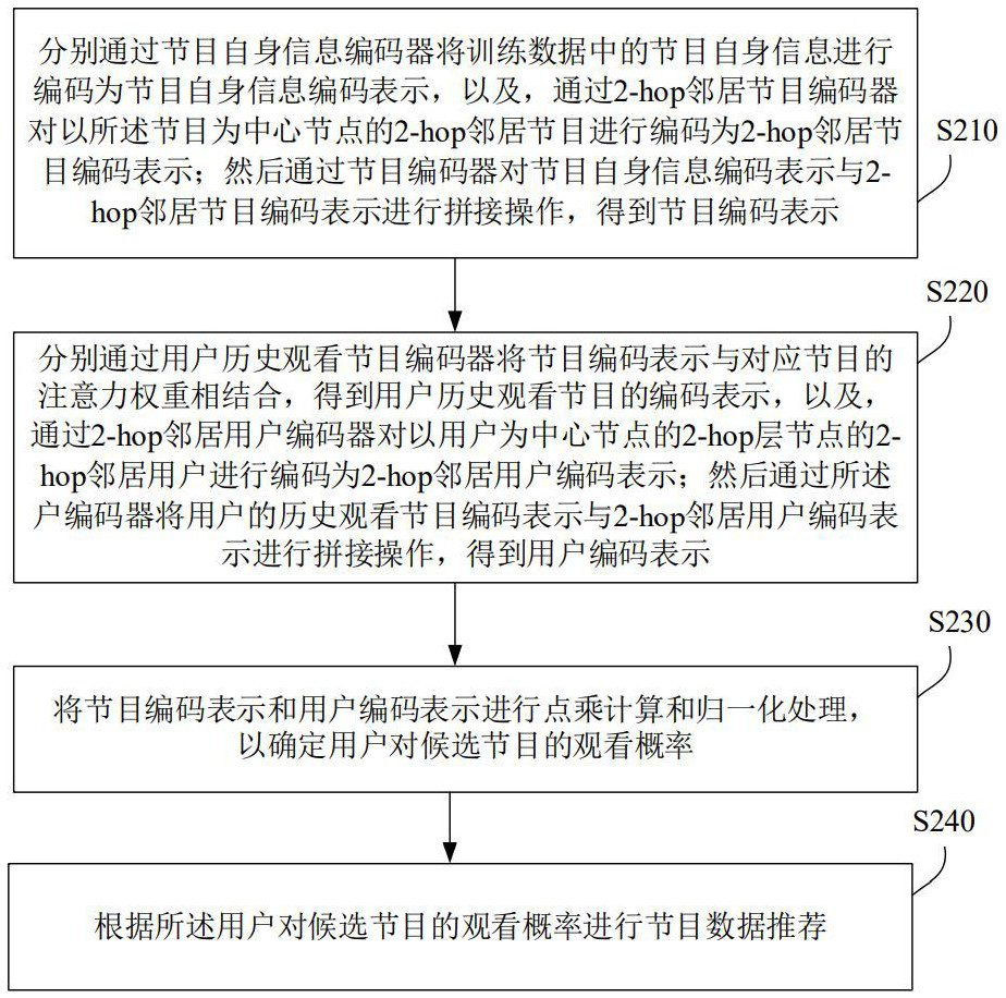 Program data recommendation method and system