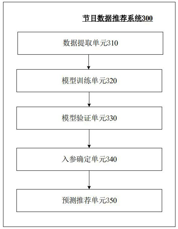 Program data recommendation method and system