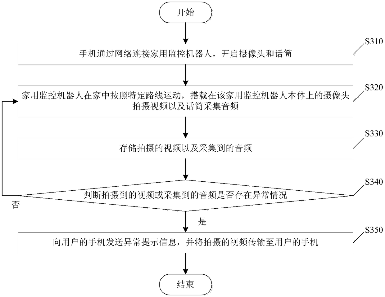 Household monitoring robot