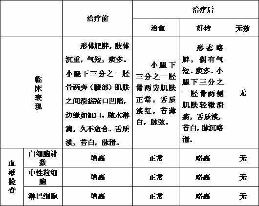 Preparation method of Chinese medicinal lotion for treating chronic ulcer of shank with phlegm turbidity and obstruction syndrome