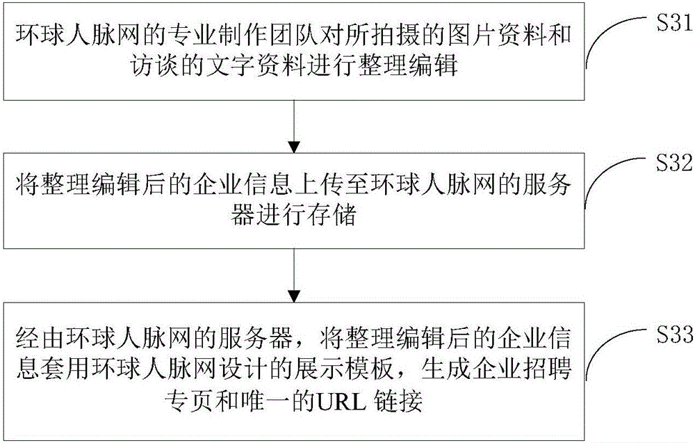 Recruitment special page acquisition method and device