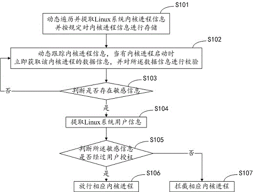 Method and system intercepting Linux core malicious process escalating privilege