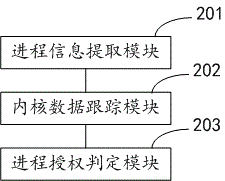 Method and system intercepting Linux core malicious process escalating privilege