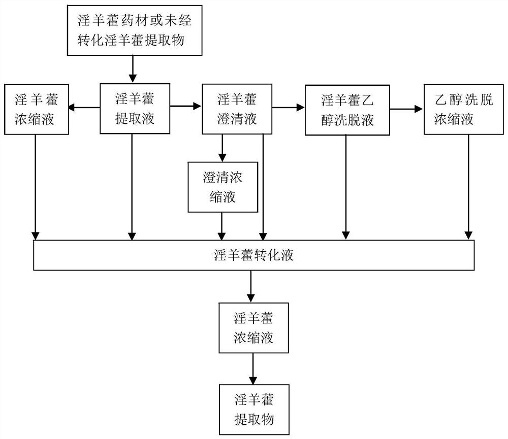 Process method for improving icariin yield