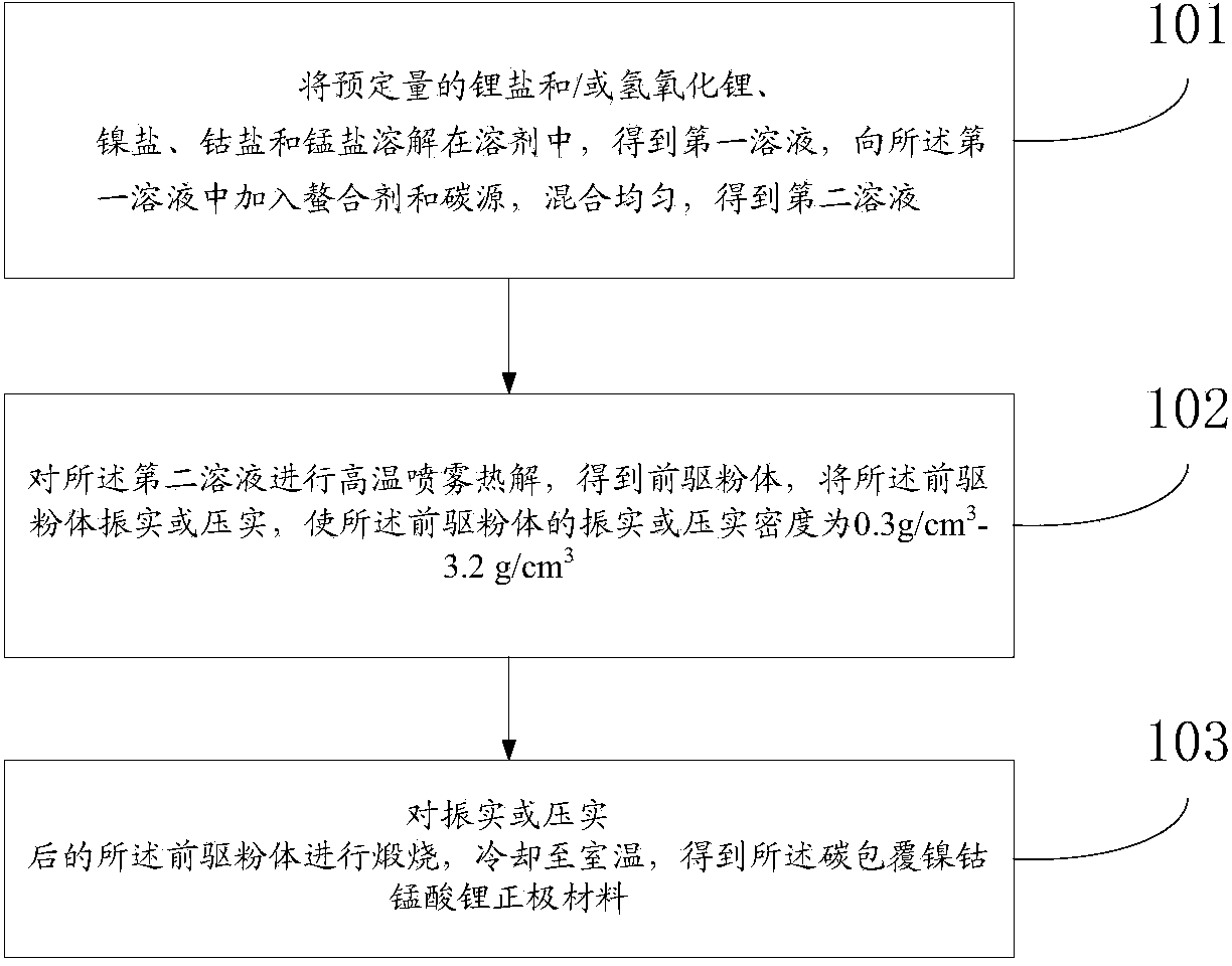 Carbon-coated nickel-cobalt lithium manganate positive electrode material and preparation method thereof