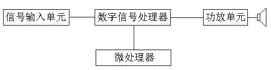 Control method of active sound box with built-in DSP (digital signal processor)