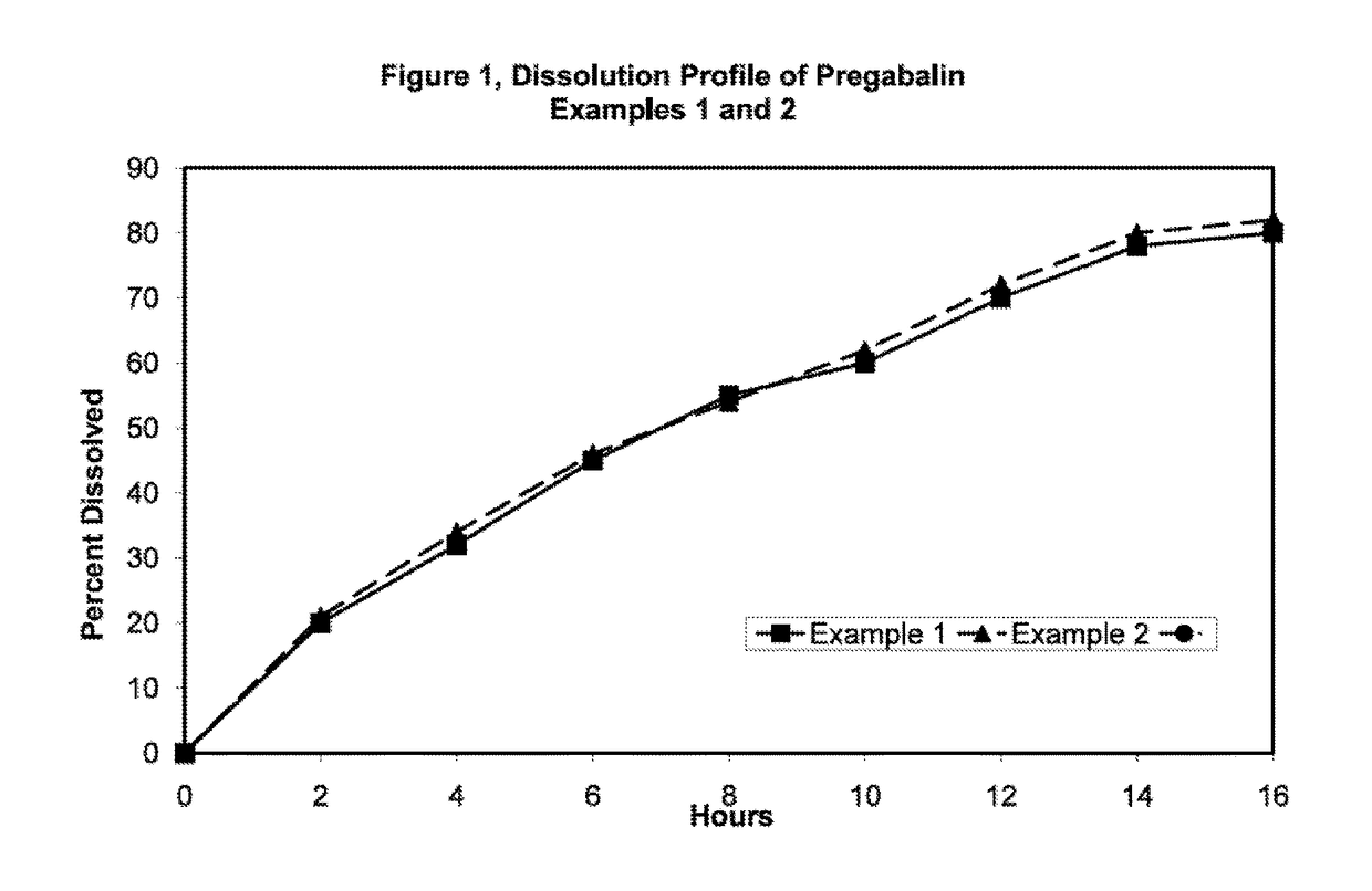 Novel gastro-retentive dosage forms