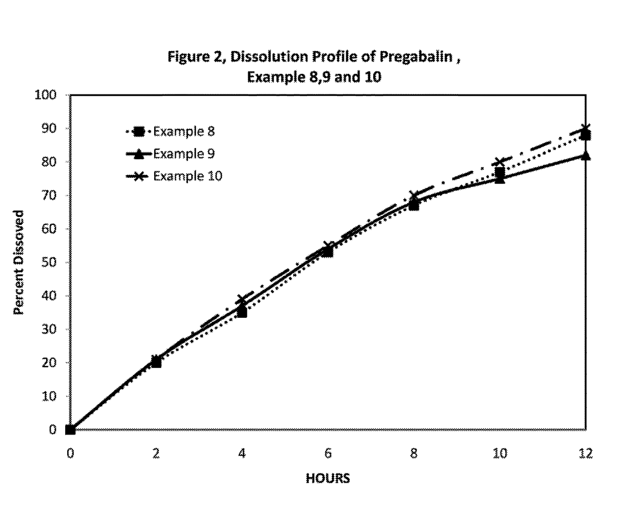 Novel gastro-retentive dosage forms