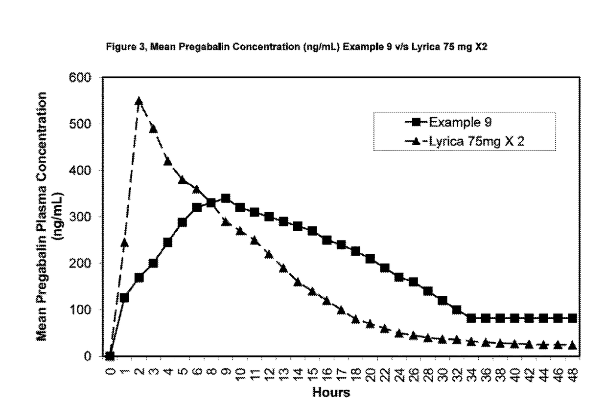 Novel gastro-retentive dosage forms