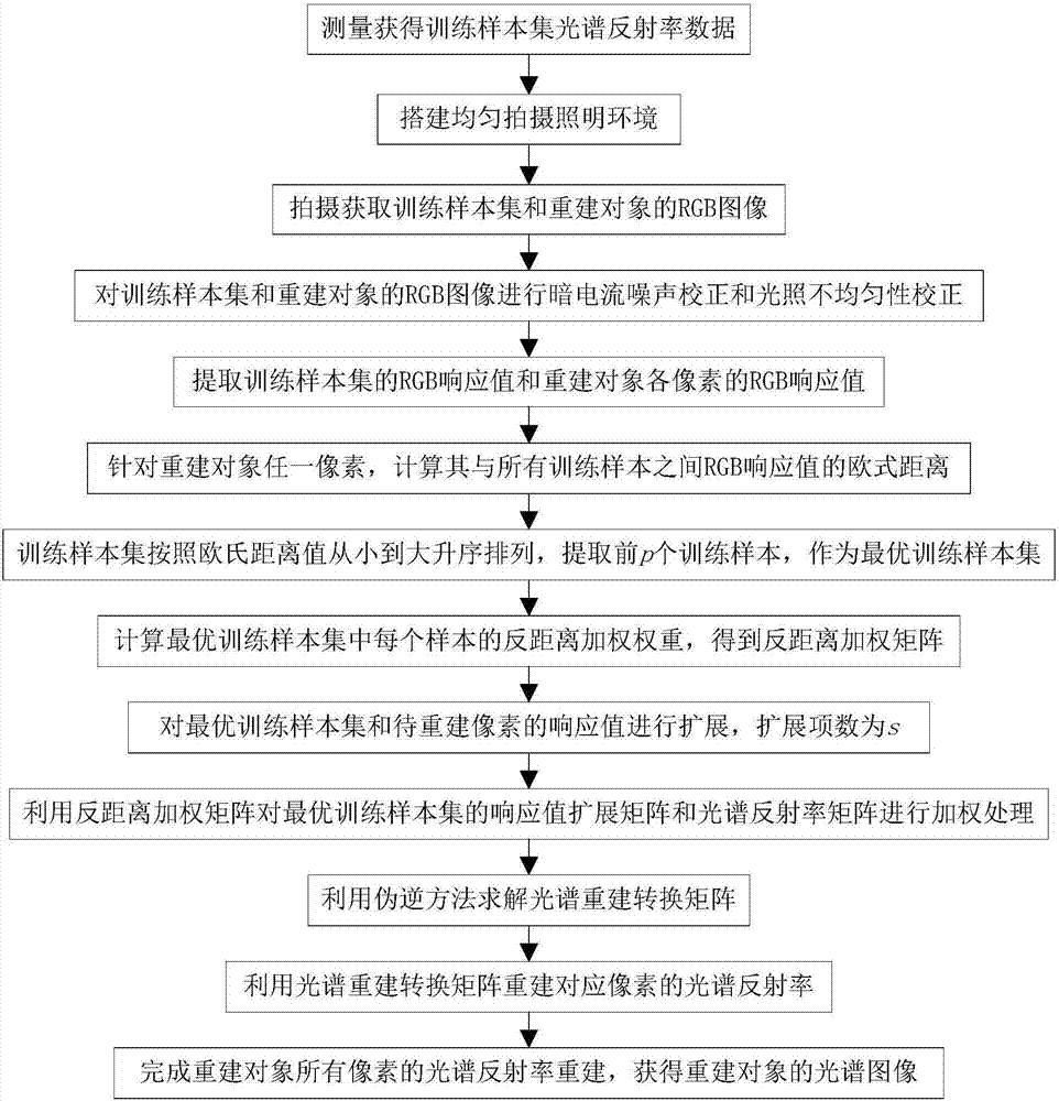 Color digital camera single RGB (red green blue) image based spectral reconstruction method