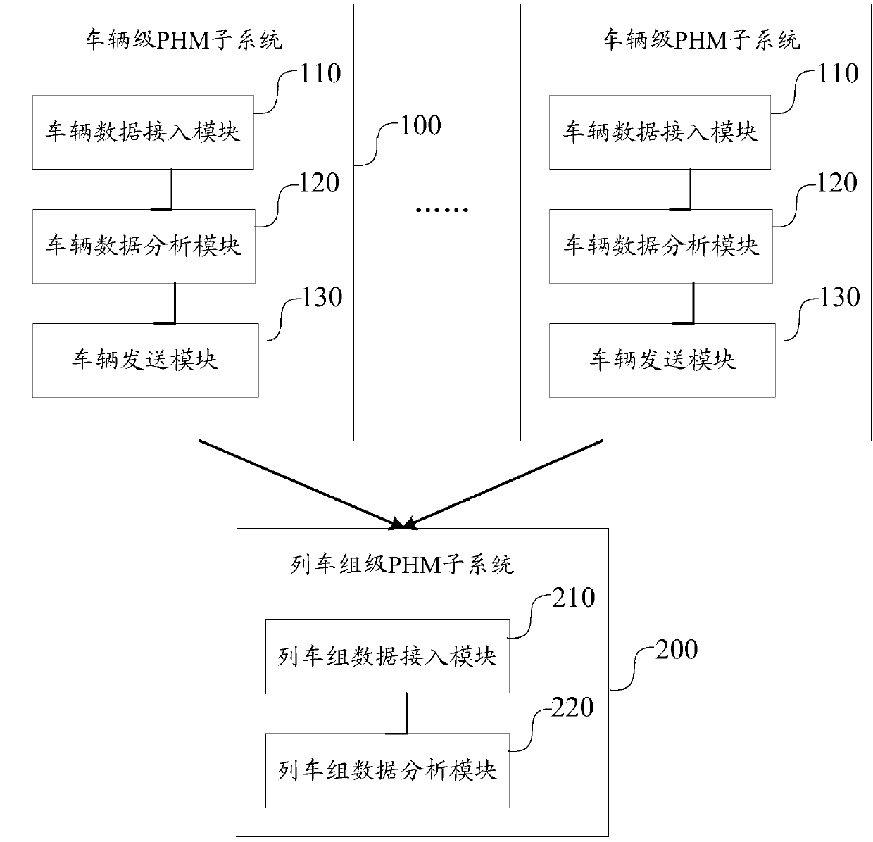 Failure prediction and health management system of vehicle-mounted train set