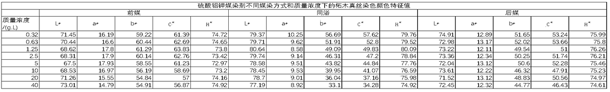 Method for dyeing silk fabrics by utilizing cudrania tricuspidata pigment