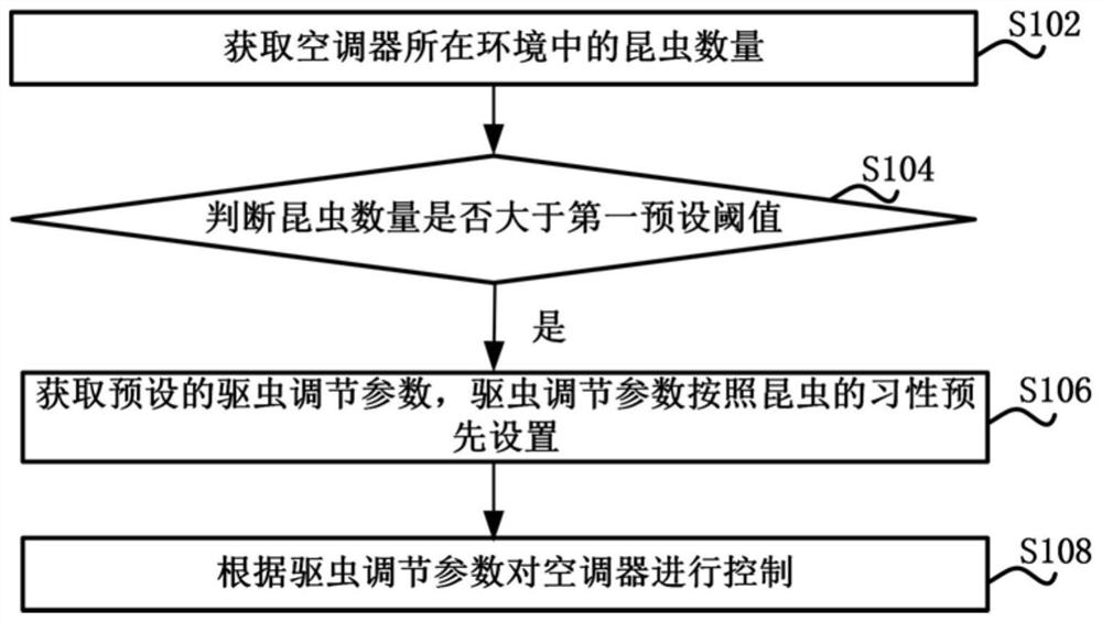 Control method of air conditioner and air conditioner