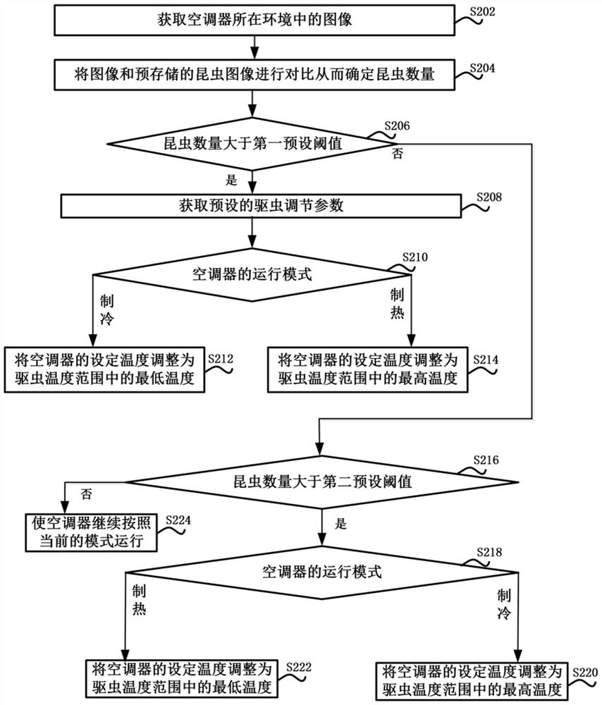 Control method of air conditioner and air conditioner