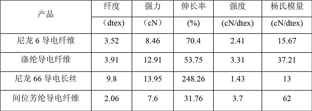 Preparation method of conductive meta-aramid fiber