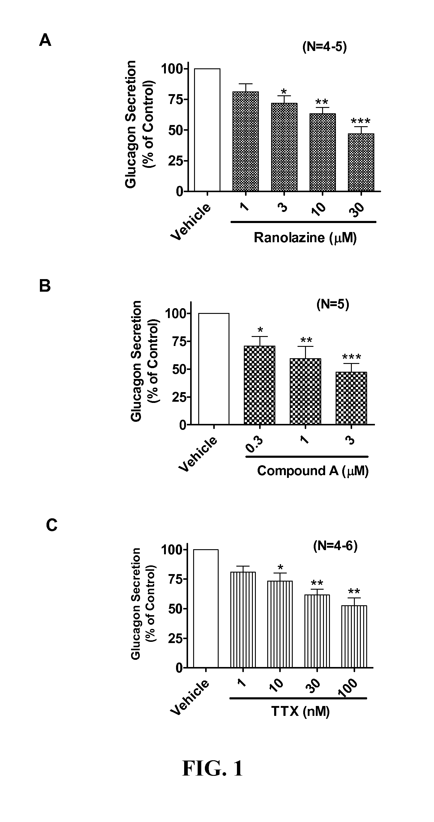 Sodium channel blockers reduce glucagon secretion