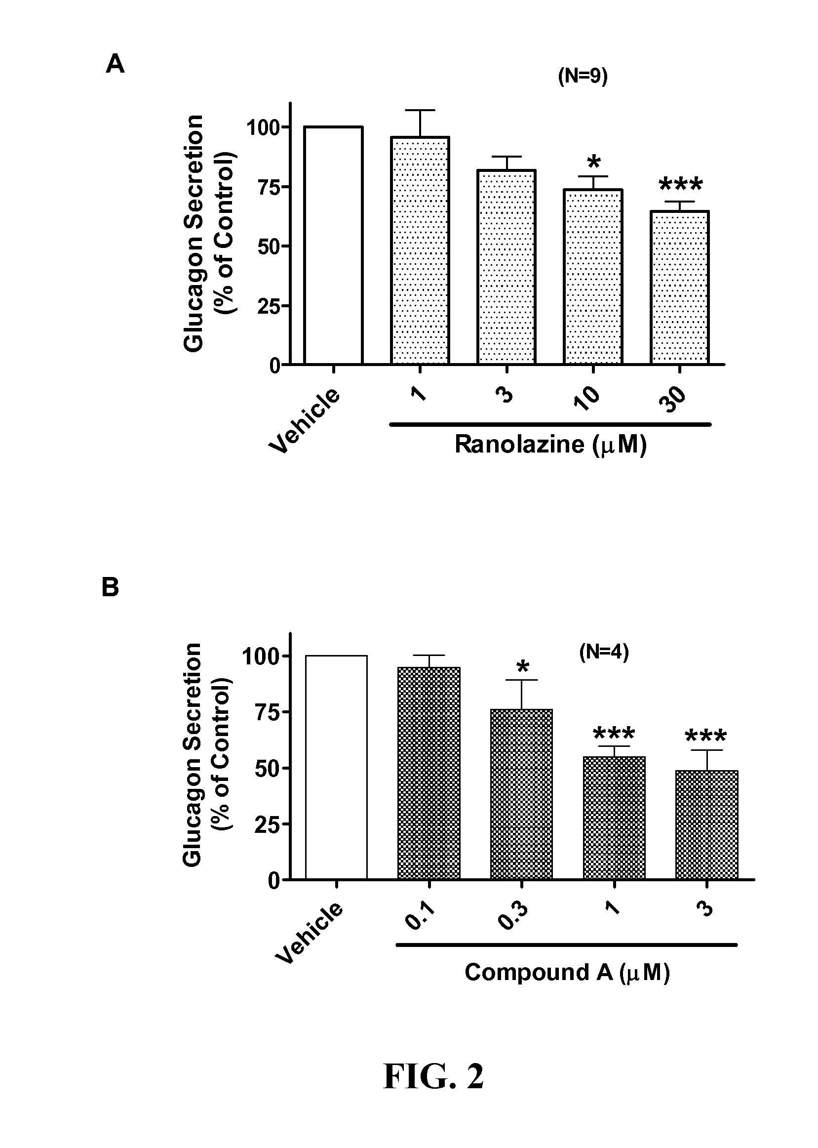 Sodium channel blockers reduce glucagon secretion