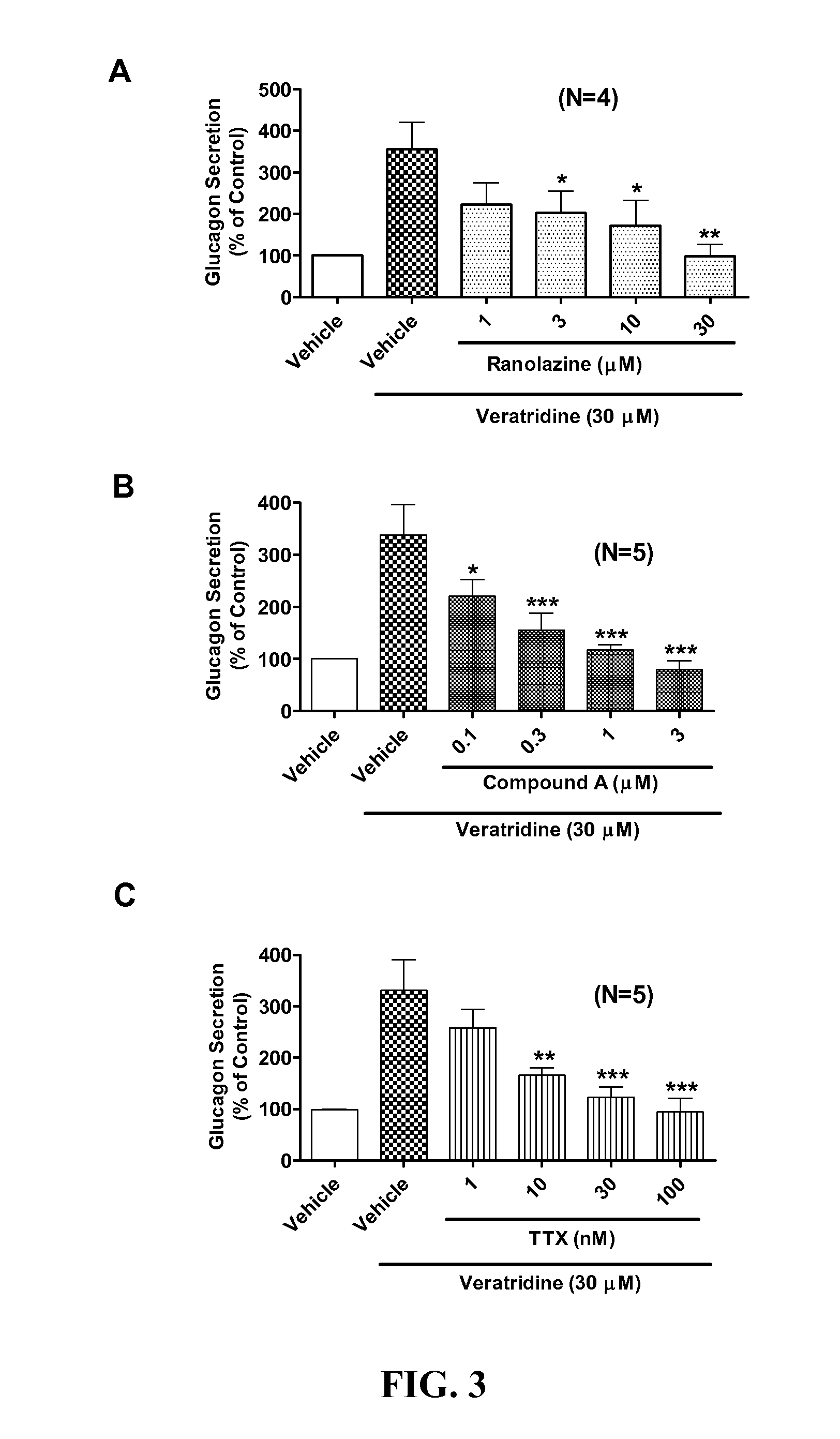 Sodium channel blockers reduce glucagon secretion