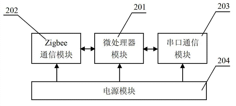 Non-contact attendance information system based on Zigbee technology