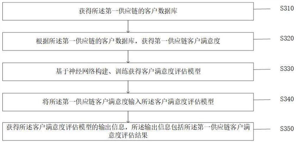 Supply chain management information processing method and system