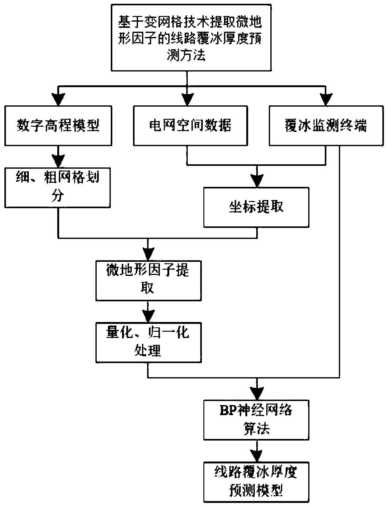 Line icing thickness prediction method for extracting micro-topographic factors based on variable grid technology