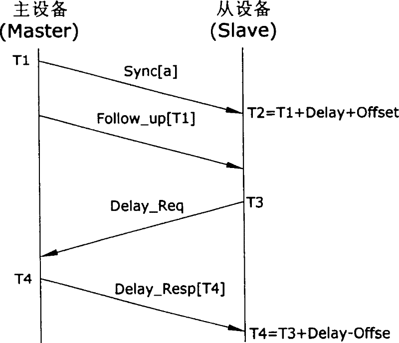 Frequency and time synchronization method for passive optical network