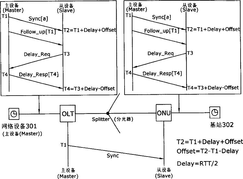 Frequency and time synchronization method for passive optical network