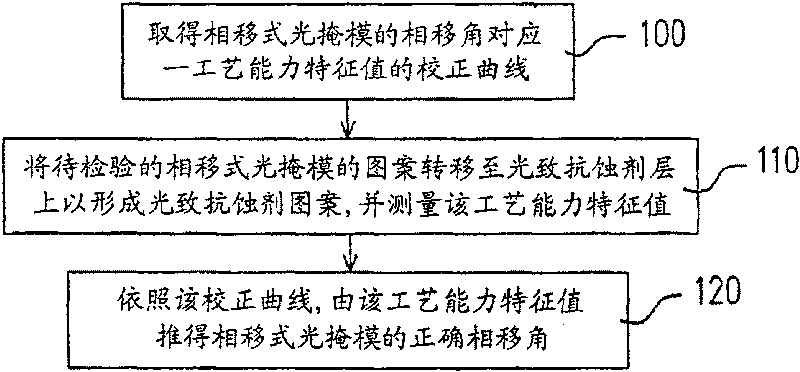 Method for verifying phase-shift angle of phase-shift photomask, photoengraving technology and phase-shift photomask