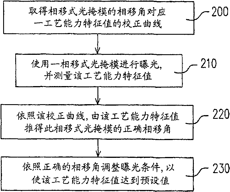 Method for verifying phase-shift angle of phase-shift photomask, photoengraving technology and phase-shift photomask