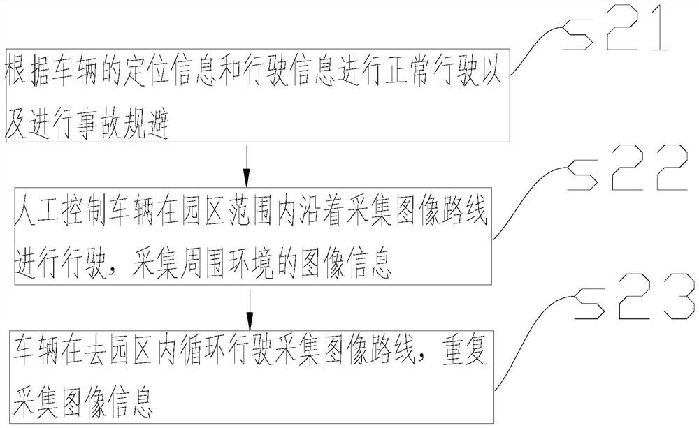 Automatic unmanned driving method, small bus, electronic equipment and storage medium