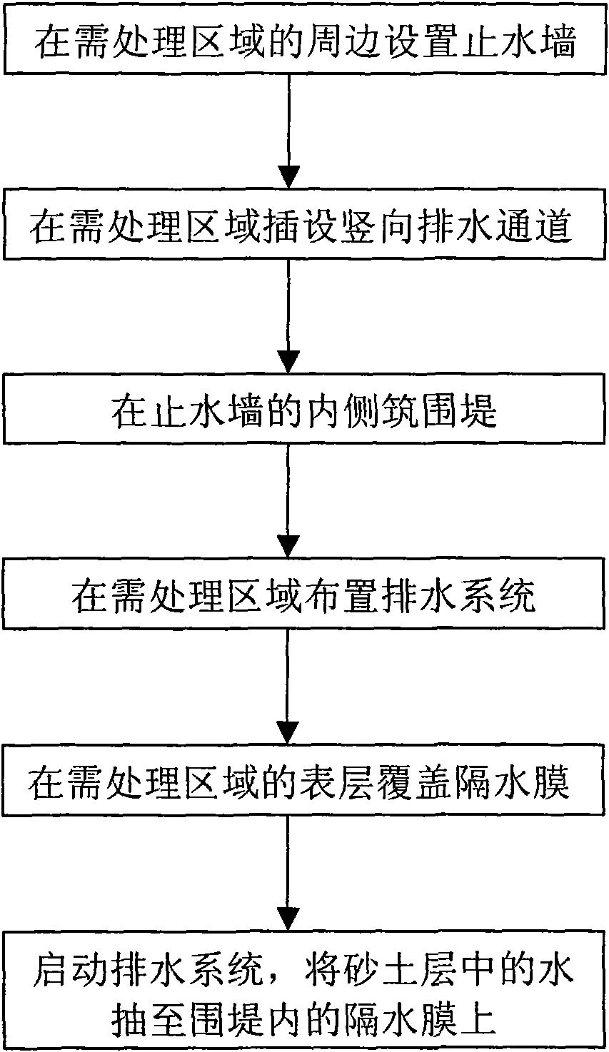 Consolidation method of soft earth foundation