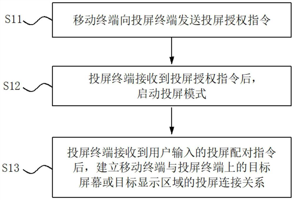 Terminal automatic screen projection connection method and system