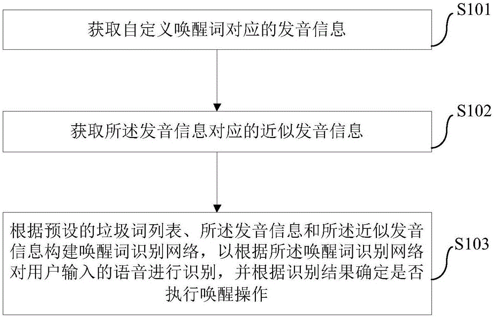 Voice wakeup method and voice wakeup device based on artificial intelligence