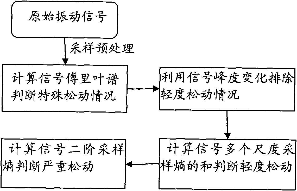 Detection method of looseness fault vibration of power transformer winding