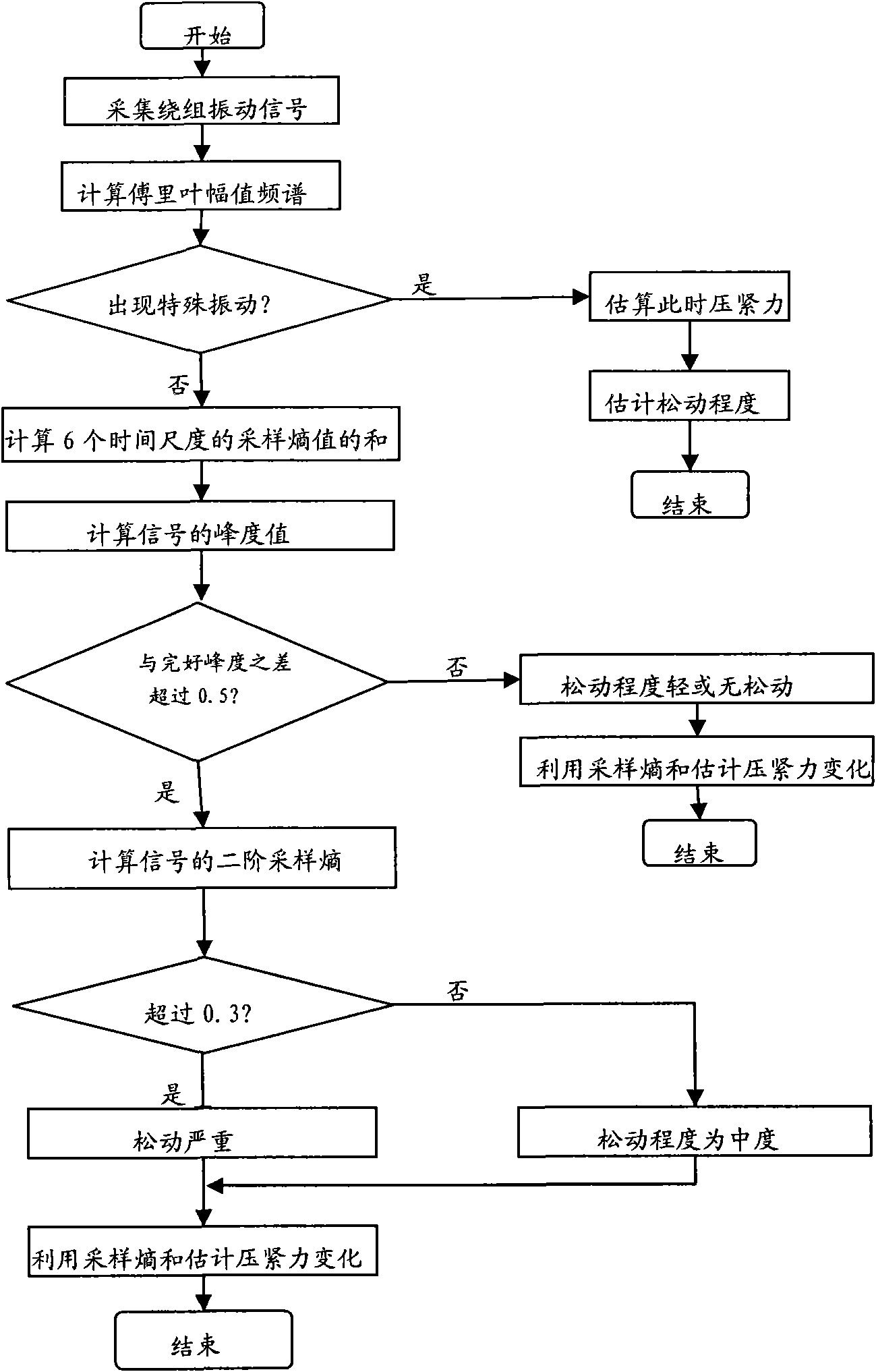 Detection method of looseness fault vibration of power transformer winding