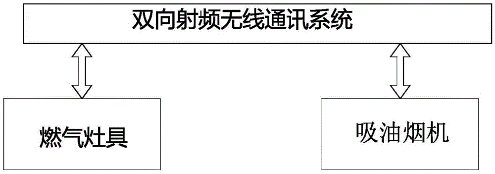 A smoke stove combination with a two-way radio frequency wireless communication system