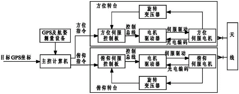 Radar antenna alignment tracking control method under dynamic platform