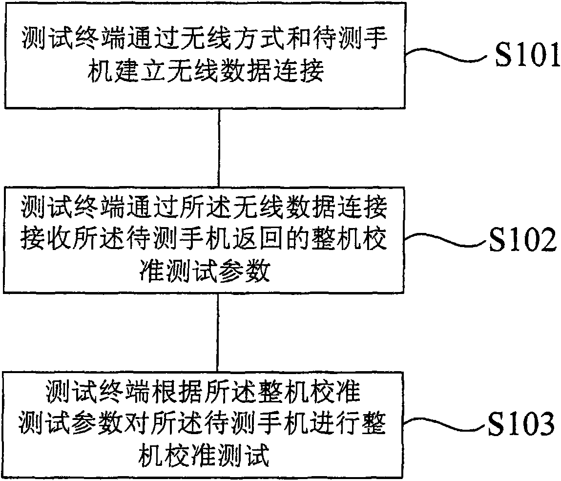 Calibration test method, device and system