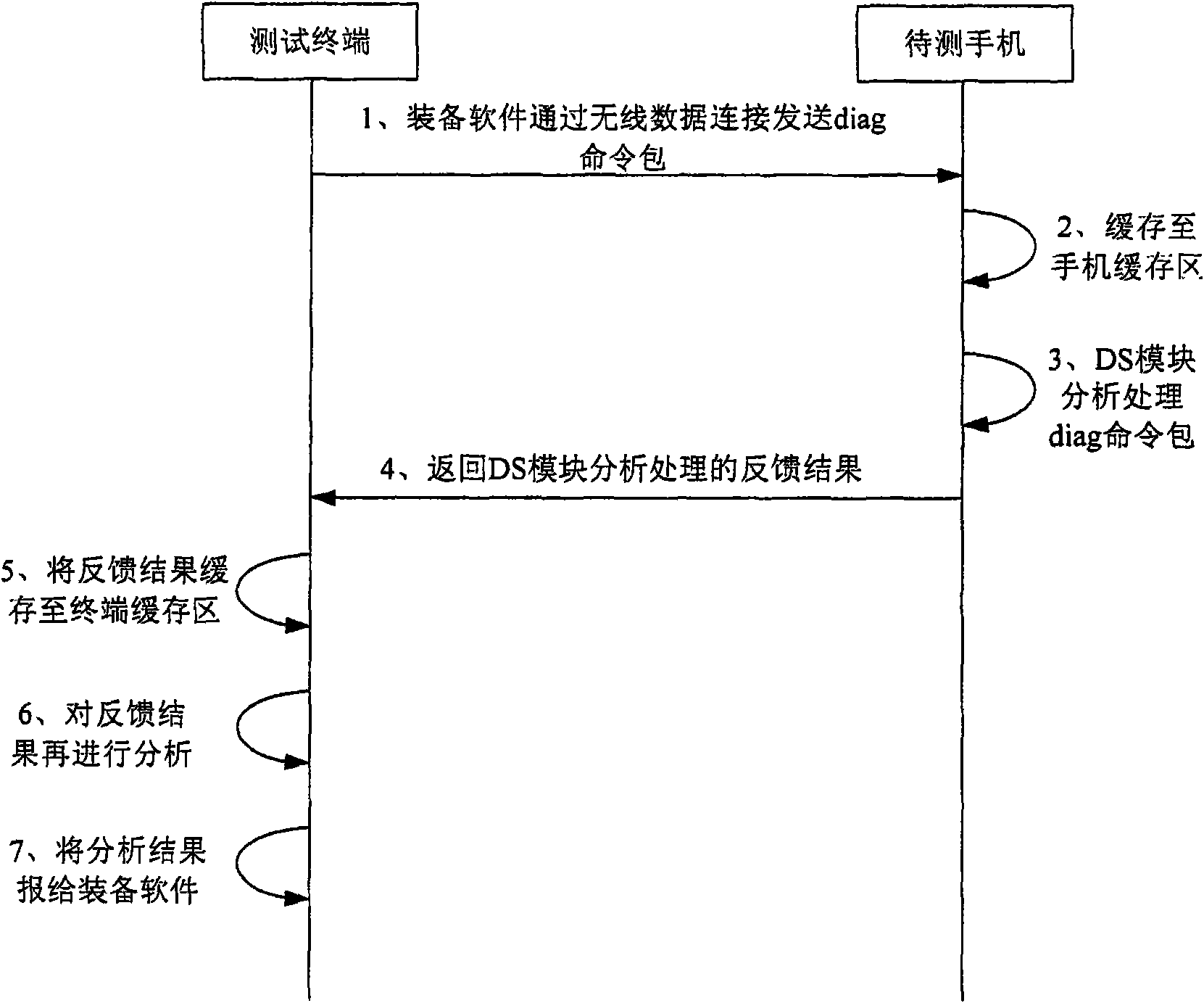 Calibration test method, device and system