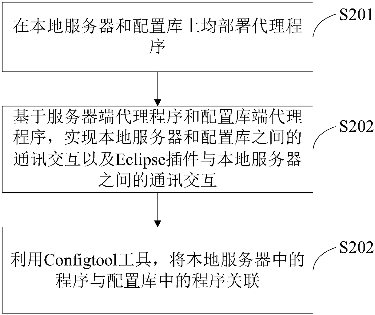 Method and apparatus for program integration