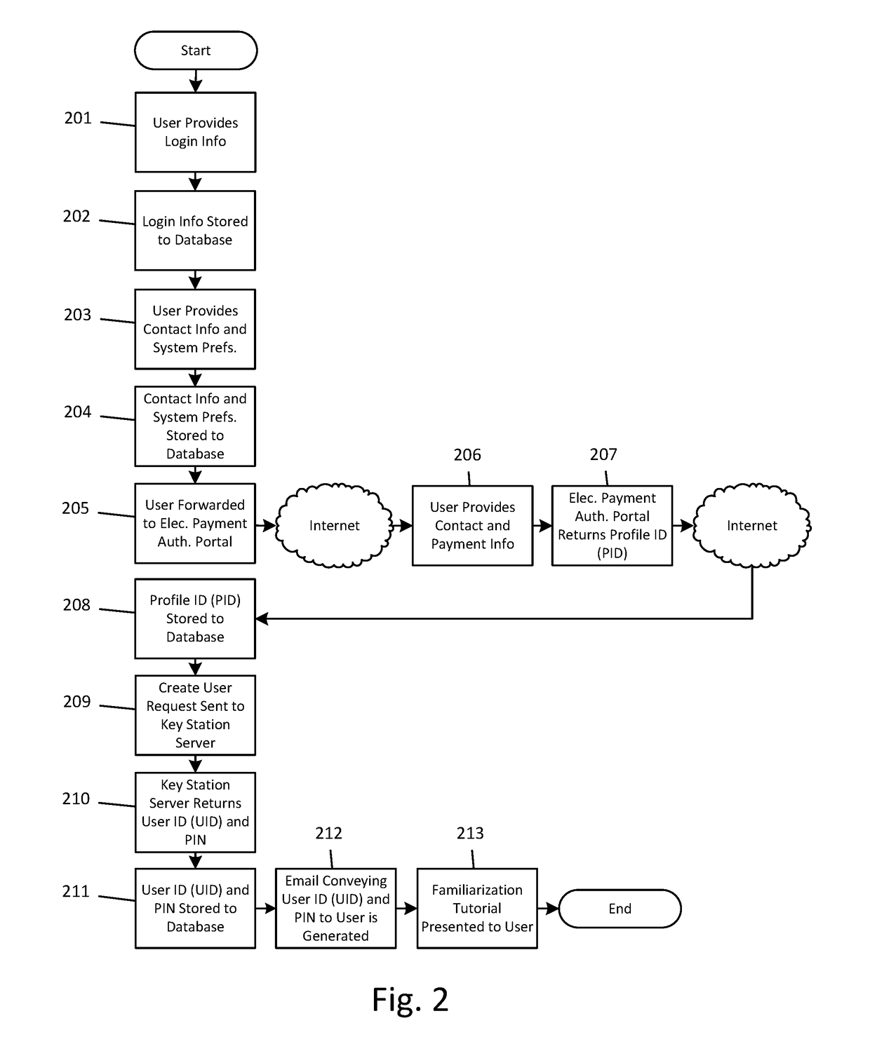 Locked Asset Rental System