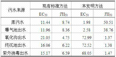 Method for detecting acute biological toxicity of sewage