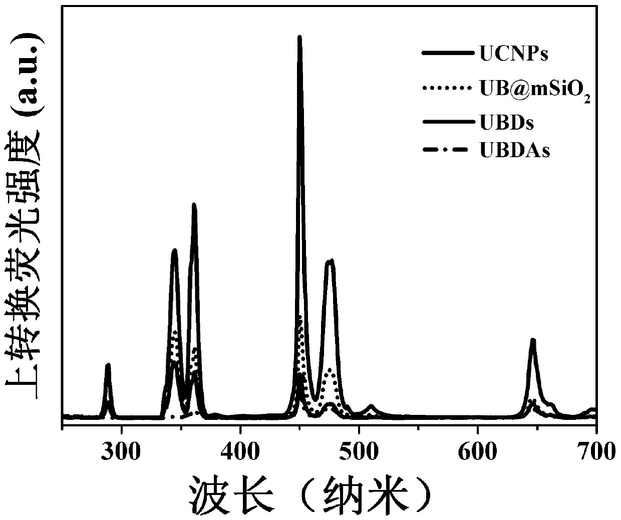 Rare earth up-conversion-bismuth diagnosis and treatment integrated nano hybrid system, preparation method and application