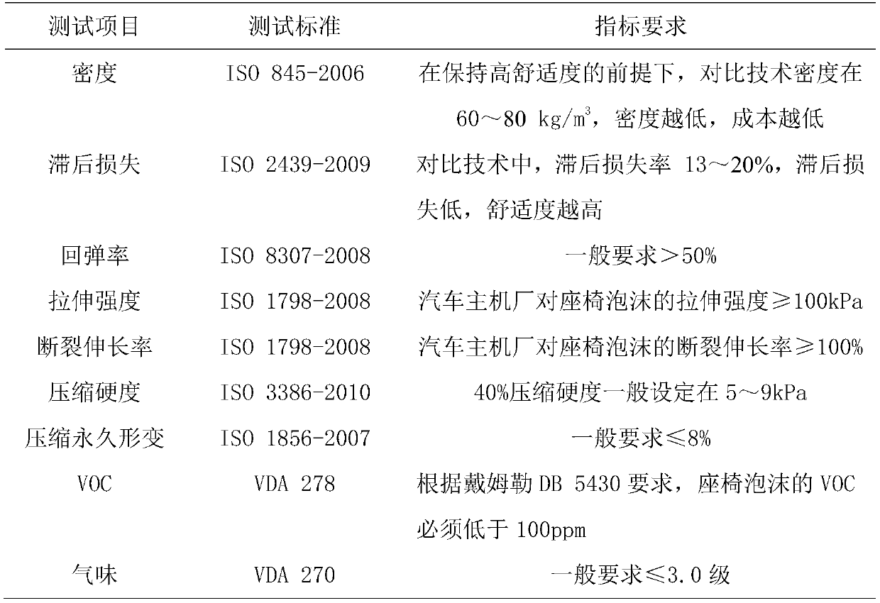 High-resilience polyurethane foam plastic with high comfort level, low hysteresis loss and low VOC, and preparation method and application thereof